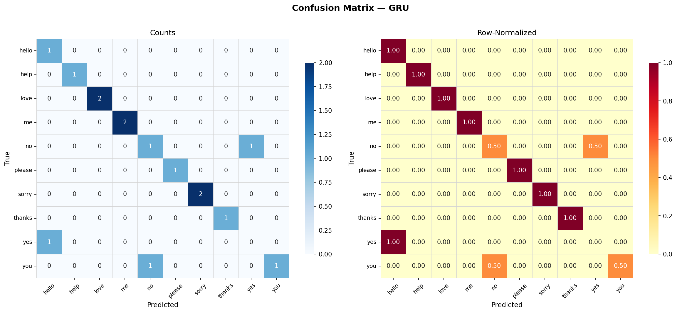 GRU confusion matrix: rows are true labels, columns are predicted labels