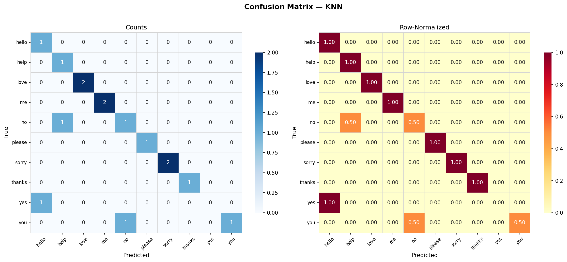 KNN confusion matrix: rows are true labels, columns are predicted labels