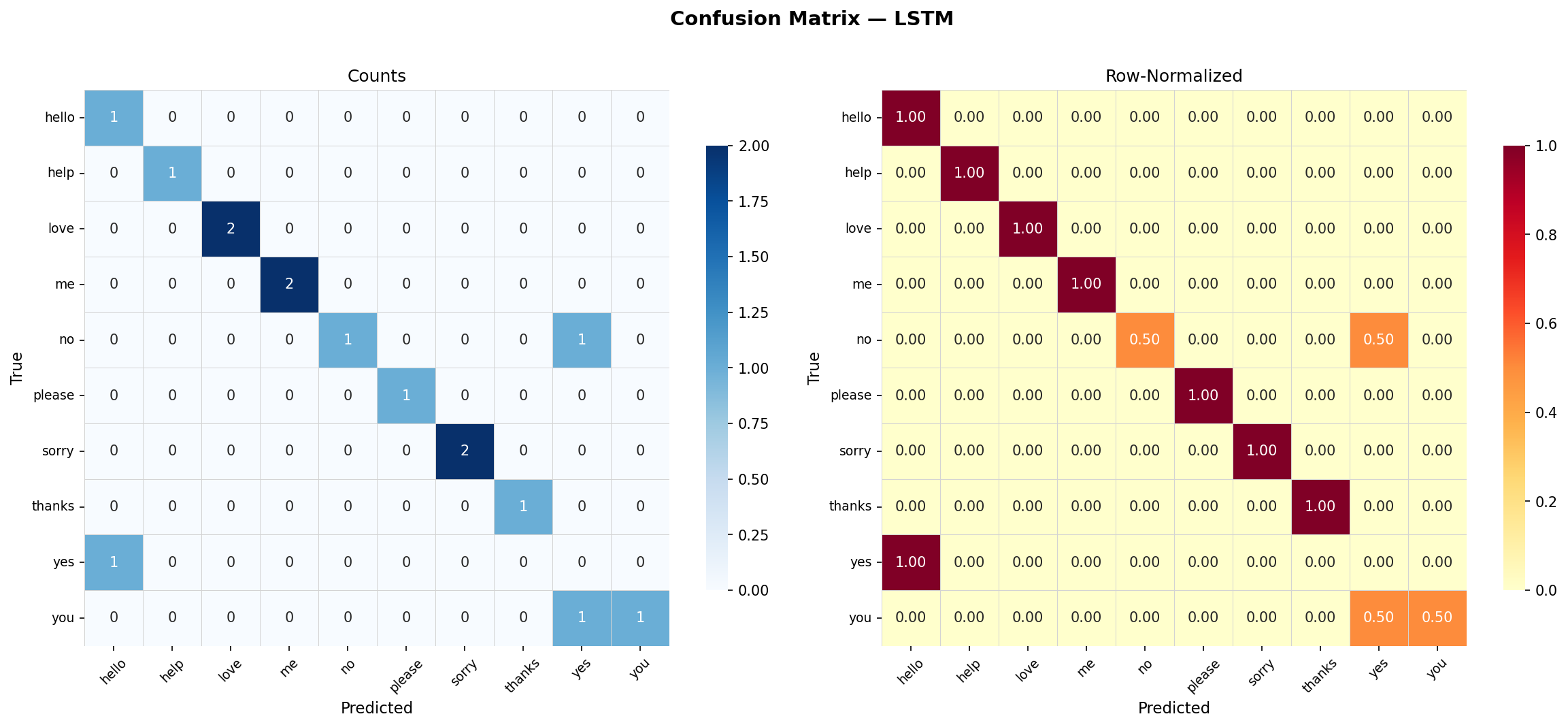 LSTM confusion matrix: rows are true labels, columns are predicted labels
