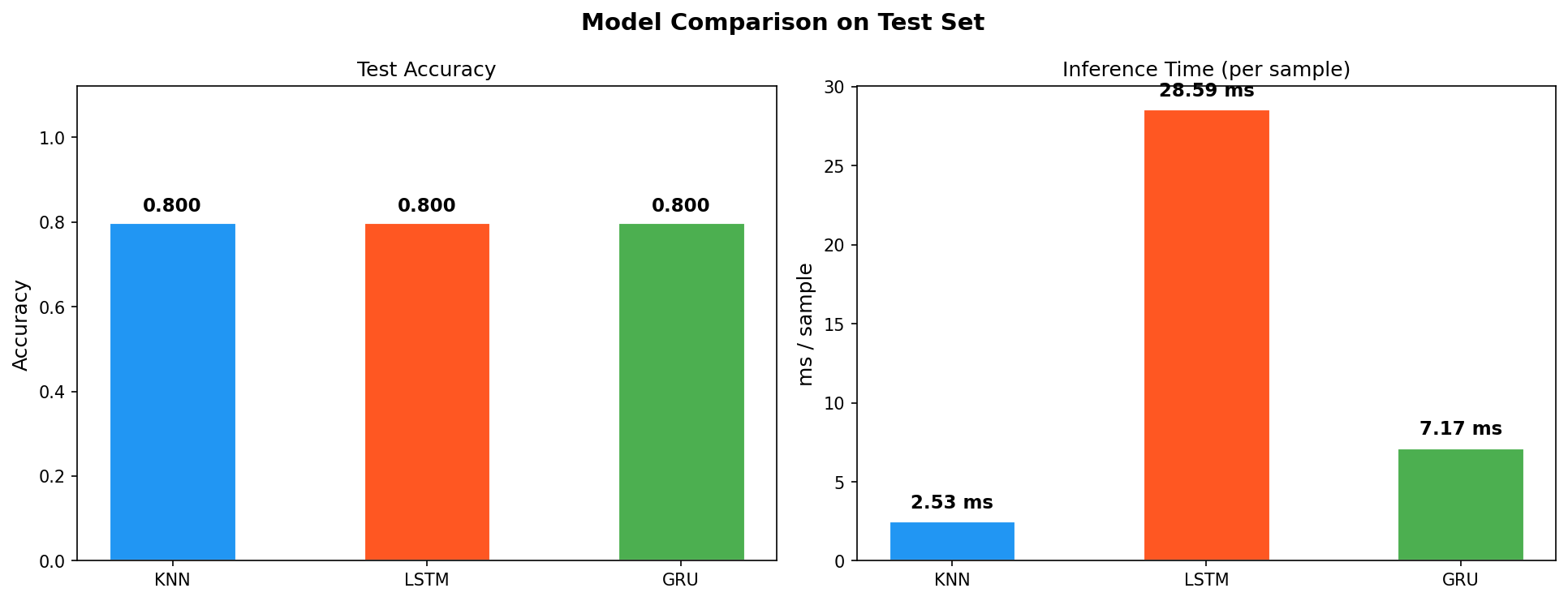 Bar chart comparing KNN, LSTM, and GRU accuracy and inference speed