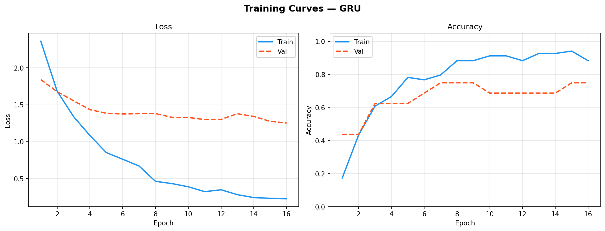 GRU training and validation loss and accuracy curves over epochs