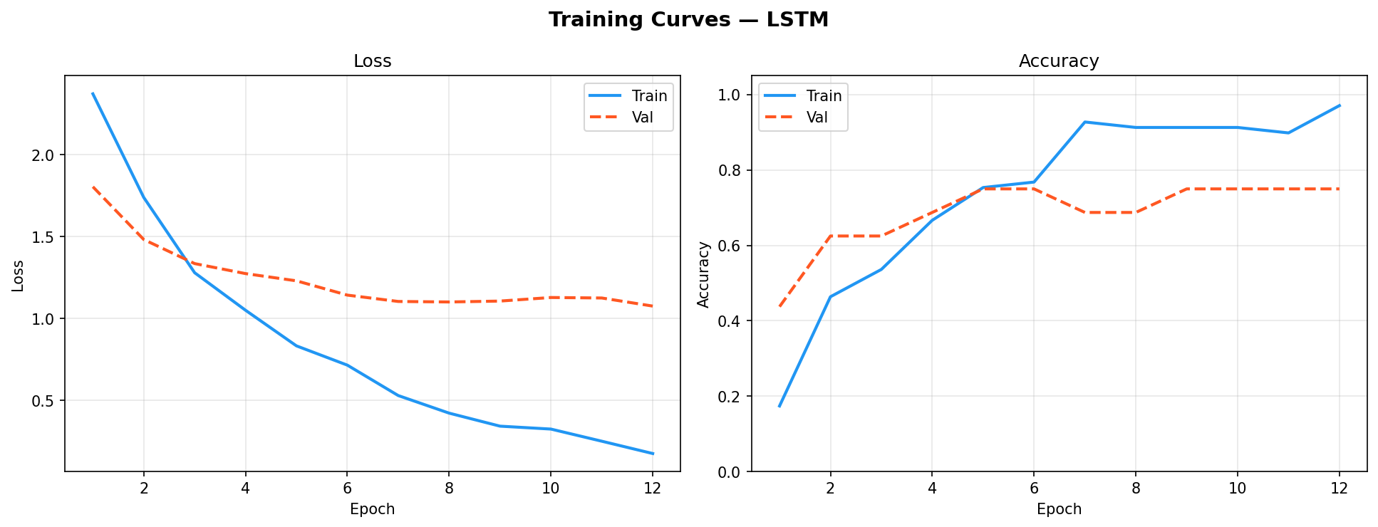 LSTM training and validation loss and accuracy curves over epochs